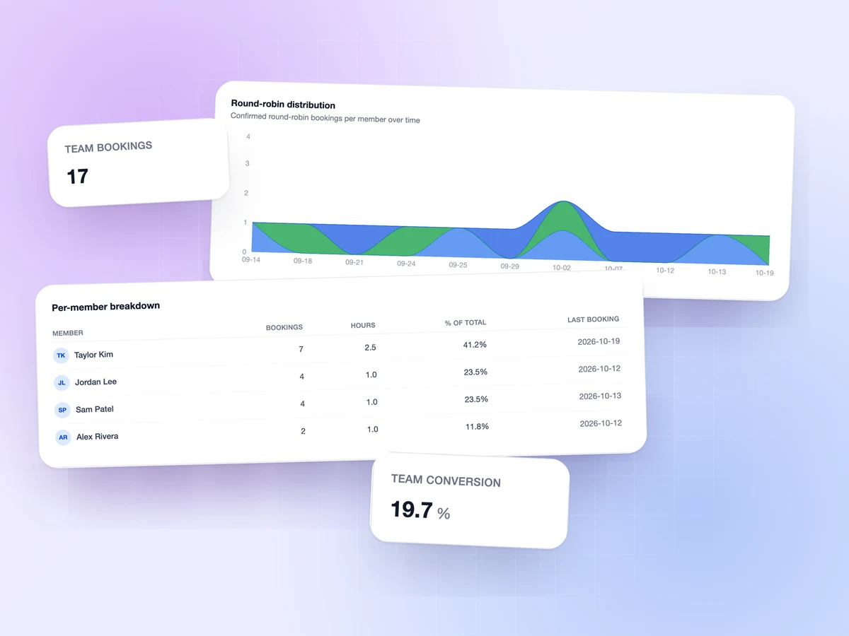 FindTime team analytics: team bookings, conversion, a per-member breakdown, and round-robin distribution over time